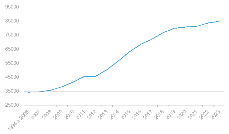 Gráfico 1 - Número cumulativo de exsicatas informatizadas da coleção do Herbário IBGE